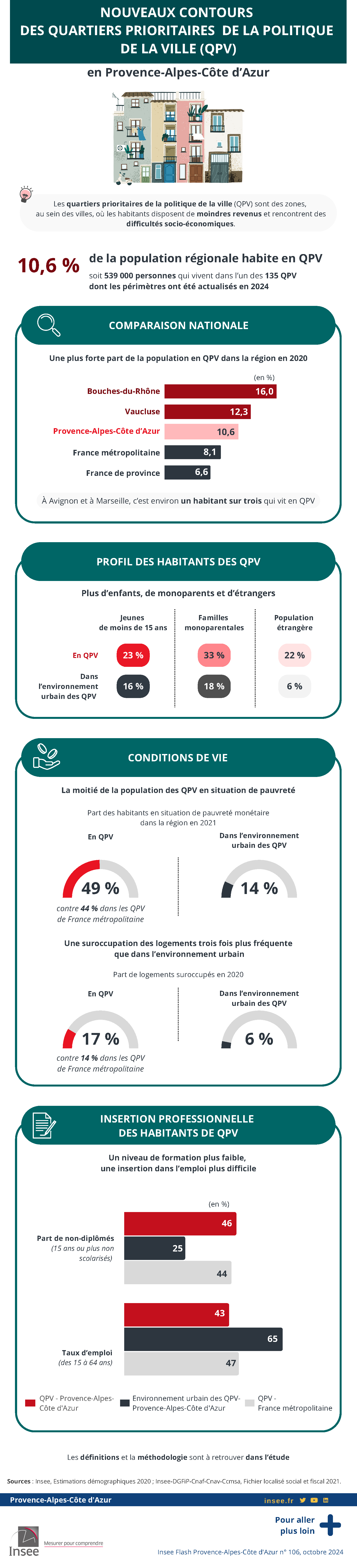 Les données de l'infographie sont présentes dans l'onglet suivant : Étude